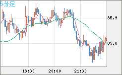 ＮＺドル/円チャート（NZD/JPY）5分足