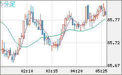 ＮＺドル/円チャート（NZD/JPY）5分足
