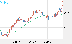ＮＺドル/円チャート（NZD/JPY）5分足