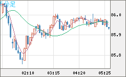 ＮＺドル/円チャート（NZD/JPY）5分足