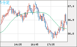 ＮＺドル/円チャート（NZD/JPY）5分足