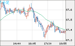 ＮＺドル/円チャート（NZD/JPY）5分足