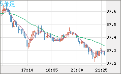ＮＺドル/円チャート（NZD/JPY）5分足