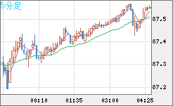 ＮＺドル/円チャート（NZD/JPY）5分足