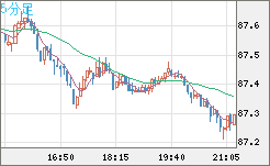 ＮＺドル/円チャート（NZD/JPY）5分足