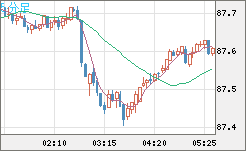ＮＺドル/円チャート（NZD/JPY）5分足