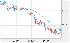 ＮＺドル/円チャート（NZD/JPY）5分足