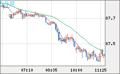ＮＺドル/円チャート（NZD/JPY）5分足