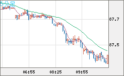 ＮＺドル/円チャート（NZD/JPY）5分足