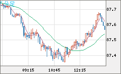 ＮＺドル/円チャート（NZD/JPY）5分足