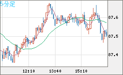 ＮＺドル/円チャート（NZD/JPY）5分足