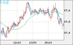 ＮＺドル/円チャート（NZD/JPY）5分足