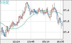 ＮＺドル/円チャート（NZD/JPY）5分足