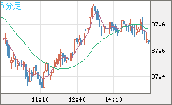 ＮＺドル/円チャート（NZD/JPY）5分足