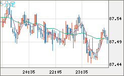 ＮＺドル/円チャート（NZD/JPY）5分足