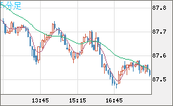 ＮＺドル/円チャート（NZD/JPY）5分足