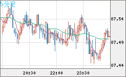 ＮＺドル/円チャート（NZD/JPY）5分足