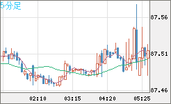 ＮＺドル/円チャート（NZD/JPY）5分足