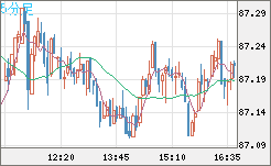 ＮＺドル/円チャート（NZD/JPY）5分足