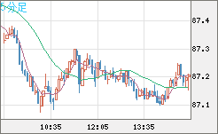 ＮＺドル/円チャート（NZD/JPY）5分足