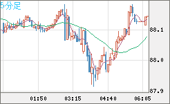 ＮＺドル/円チャート（NZD/JPY）5分足