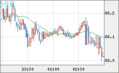 ＮＺドル/円チャート（NZD/JPY）5分足