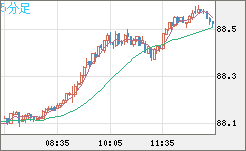 ＮＺドル/円チャート（NZD/JPY）5分足