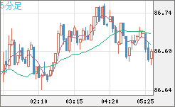 ＮＺドル/円チャート（NZD/JPY）5分足