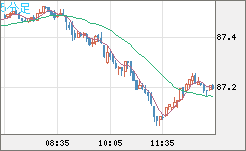ＮＺドル/円チャート（NZD/JPY）5分足