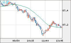 ＮＺドル/円チャート（NZD/JPY）5分足