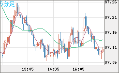 ＮＺドル/円チャート（NZD/JPY）5分足