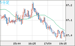 ＮＺドル/円チャート（NZD/JPY）5分足
