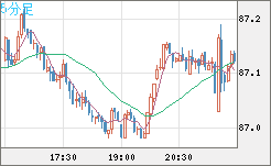 ＮＺドル/円チャート（NZD/JPY）5分足