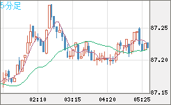 ＮＺドル/円チャート（NZD/JPY）5分足