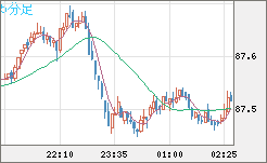 ＮＺドル/円チャート（NZD/JPY）5分足