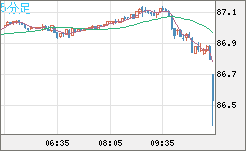 ＮＺドル/円チャート（NZD/JPY）5分足