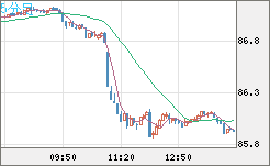 ＮＺドル/円チャート（NZD/JPY）5分足