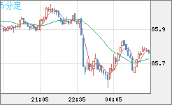 ＮＺドル/円チャート（NZD/JPY）5分足
