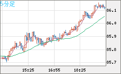 ＮＺドル/円チャート（NZD/JPY）5分足