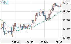 ＮＺドル/円チャート（NZD/JPY）5分足