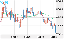 ＮＺドル/円チャート（NZD/JPY）5分足