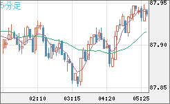 ＮＺドル/円チャート（NZD/JPY）5分足