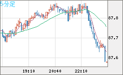 ＮＺドル/円チャート（NZD/JPY）5分足
