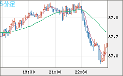 ＮＺドル/円チャート（NZD/JPY）5分足