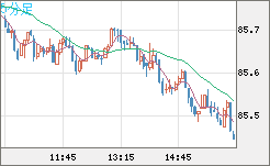 ＮＺドル/円チャート（NZD/JPY）5分足