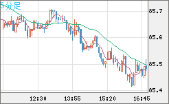 ＮＺドル/円チャート（NZD/JPY）5分足