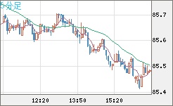 ＮＺドル/円チャート（NZD/JPY）5分足