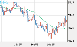 ＮＺドル/円チャート（NZD/JPY）5分足
