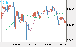 ＮＺドル/円チャート（NZD/JPY）5分足
