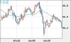 ＮＺドル/円チャート（NZD/JPY）5分足